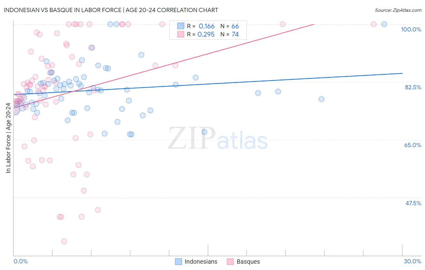 Indonesian vs Basque In Labor Force | Age 20-24