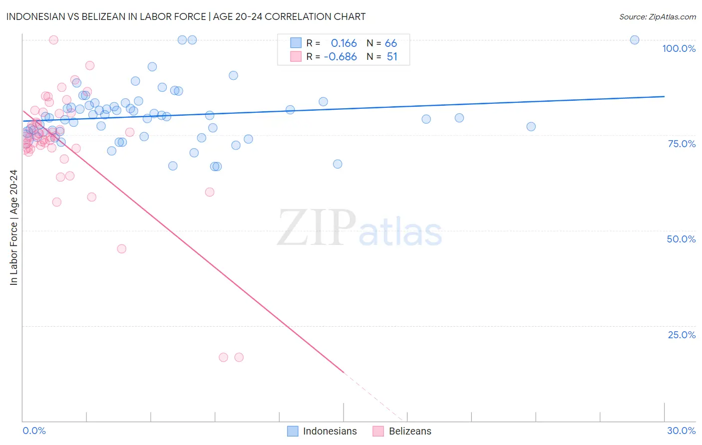 Indonesian vs Belizean In Labor Force | Age 20-24