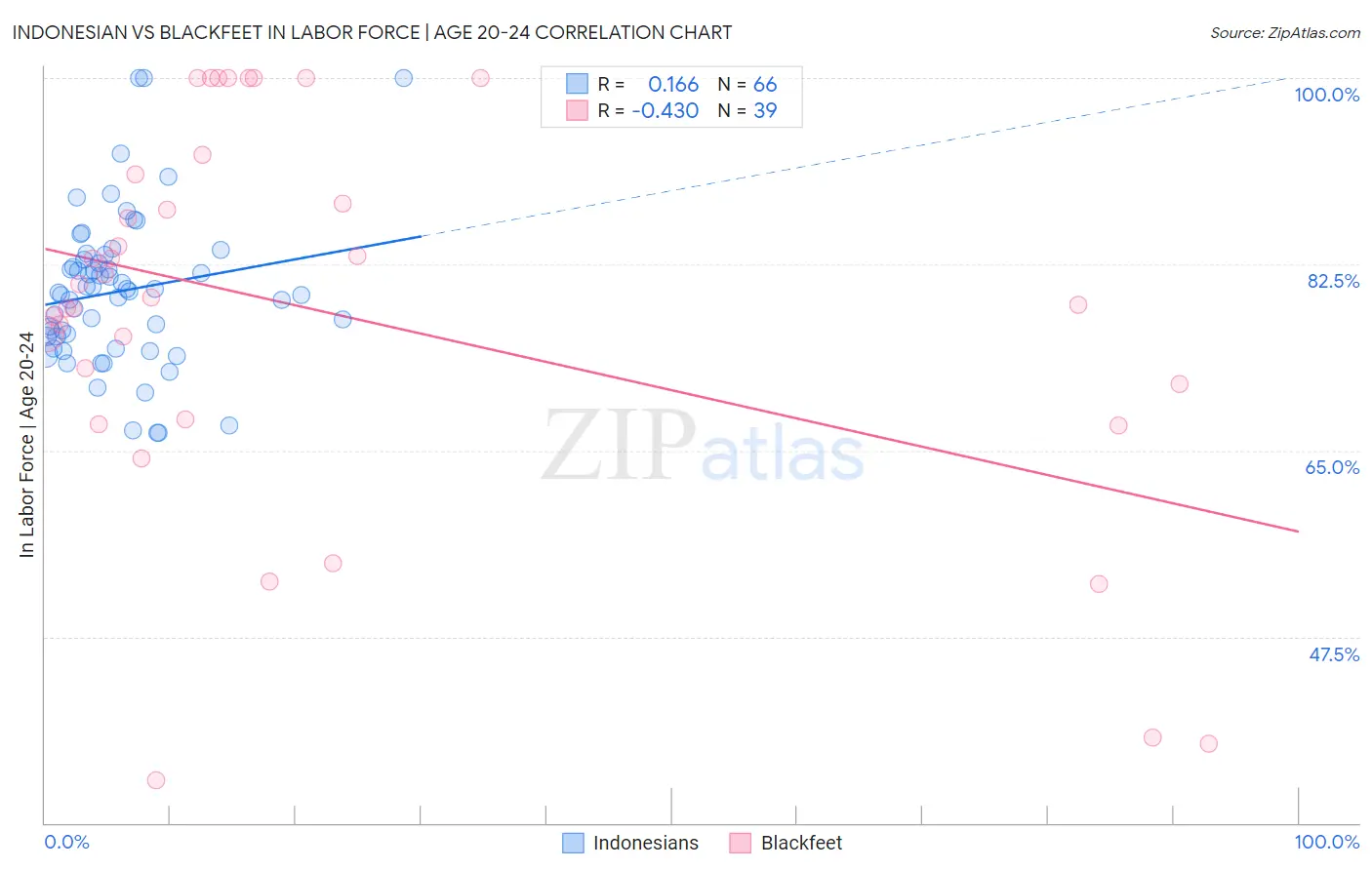 Indonesian vs Blackfeet In Labor Force | Age 20-24
