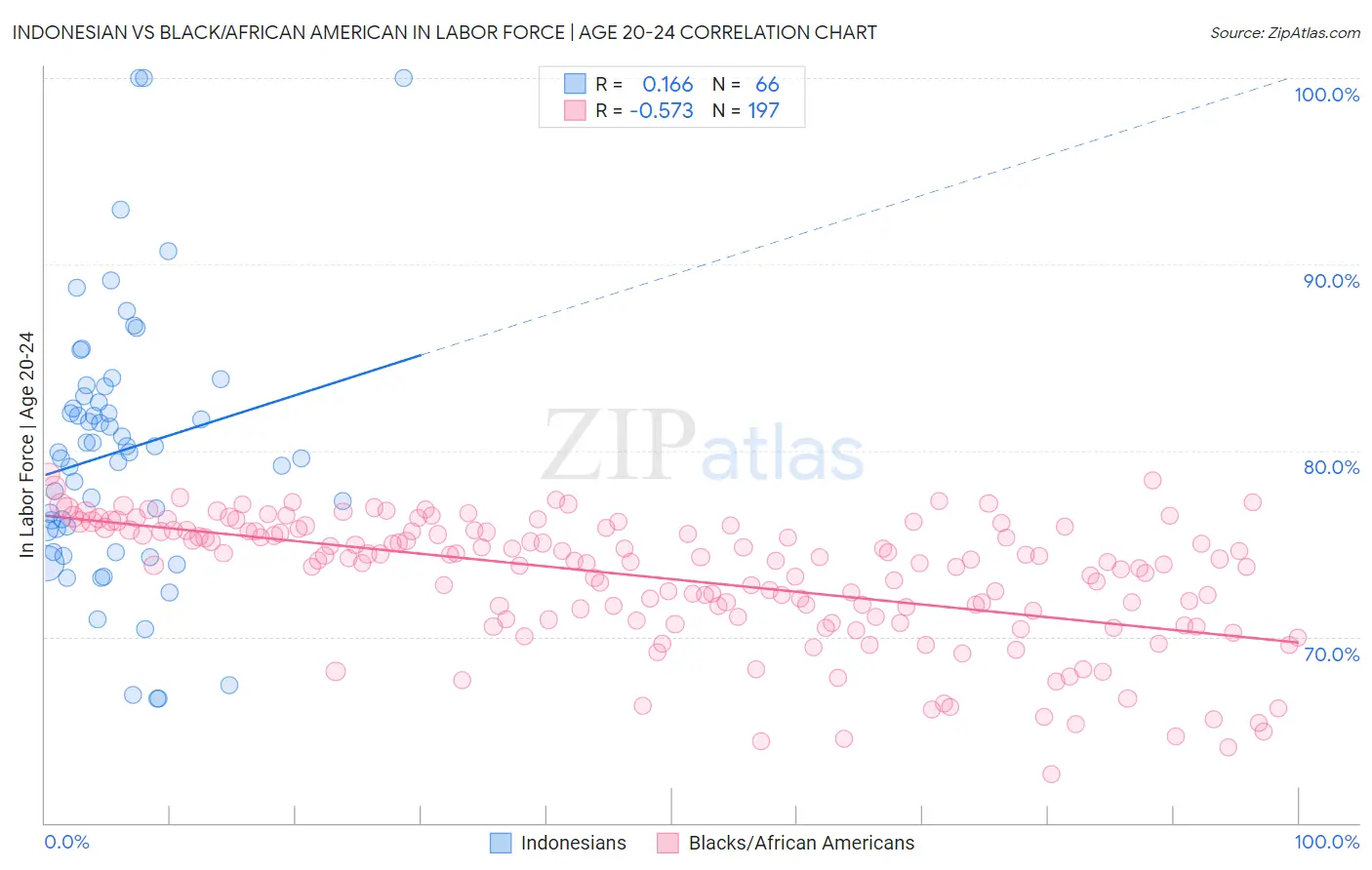 Indonesian vs Black/African American In Labor Force | Age 20-24