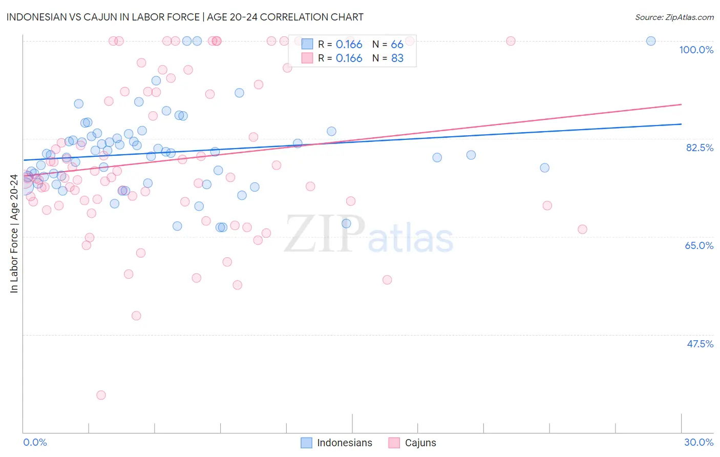 Indonesian vs Cajun In Labor Force | Age 20-24
