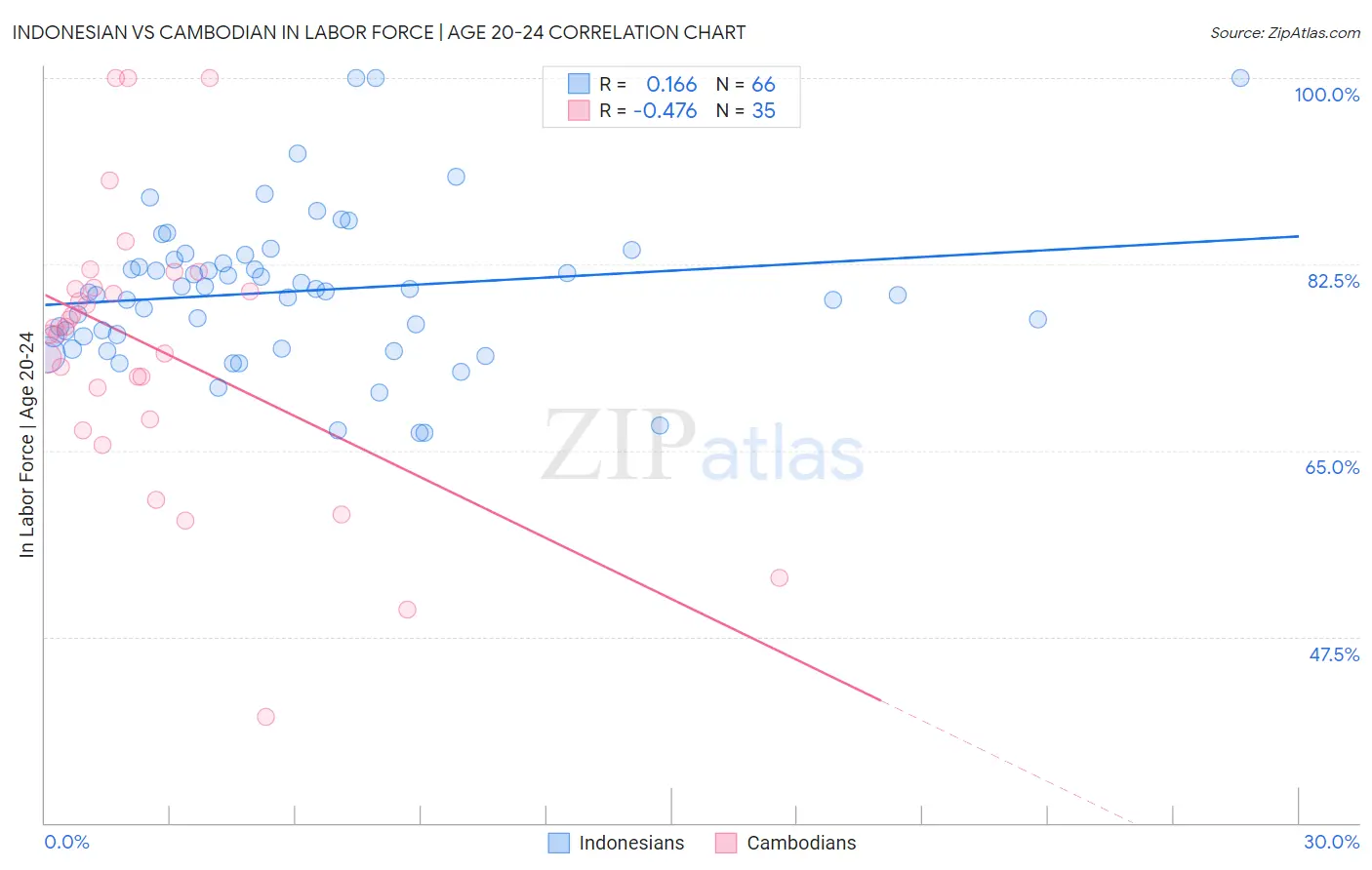 Indonesian vs Cambodian In Labor Force | Age 20-24