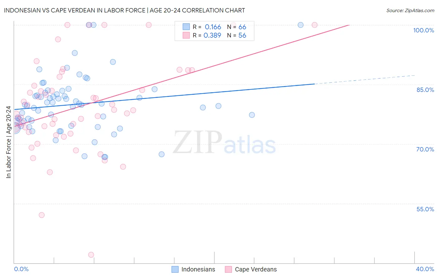 Indonesian vs Cape Verdean In Labor Force | Age 20-24