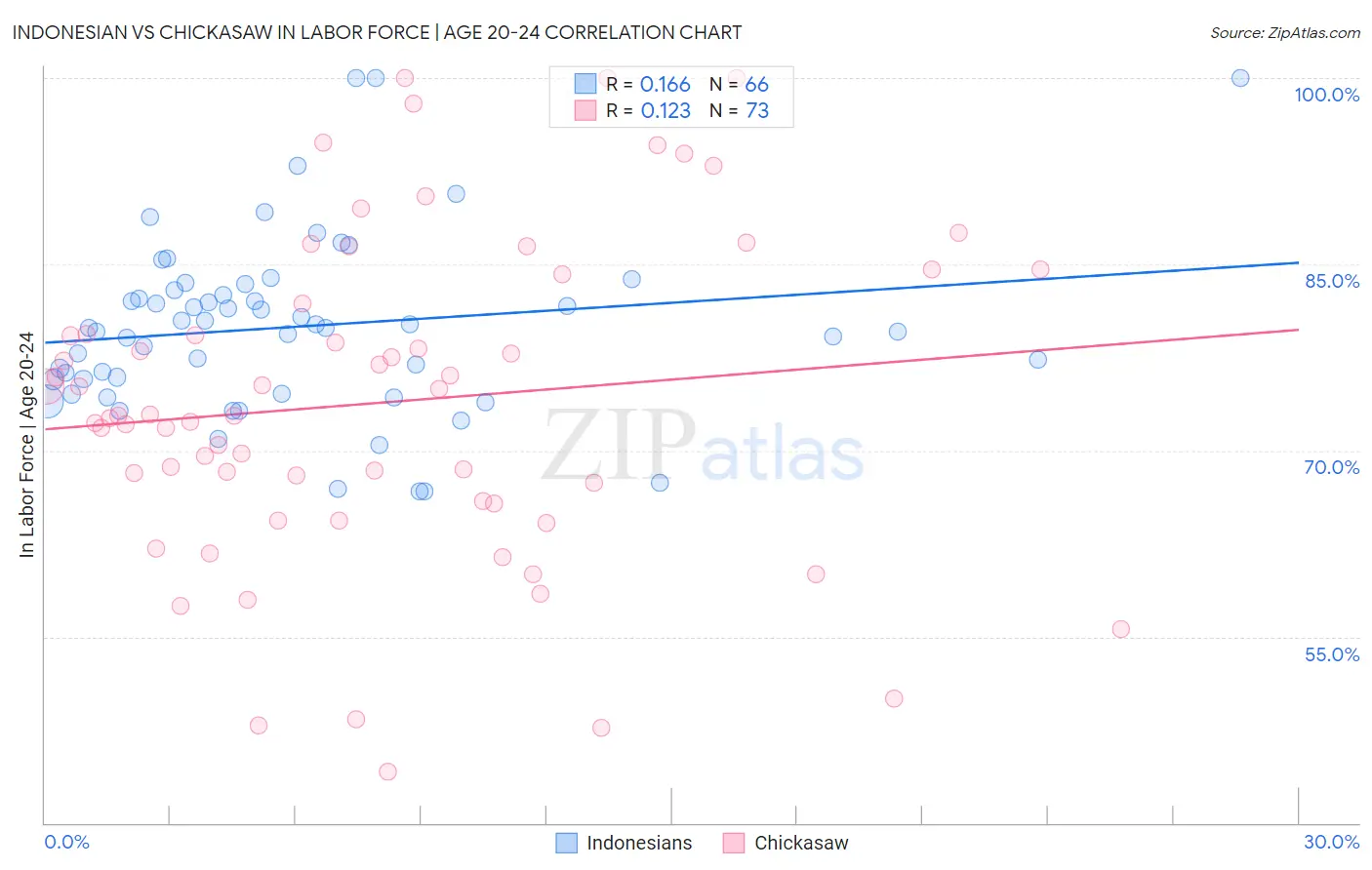 Indonesian vs Chickasaw In Labor Force | Age 20-24