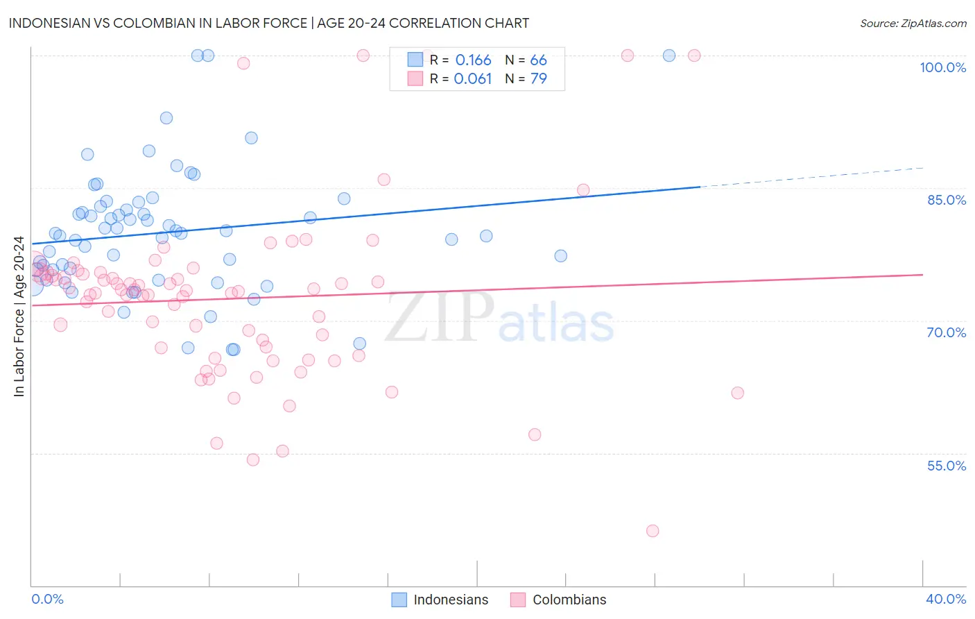 Indonesian vs Colombian In Labor Force | Age 20-24