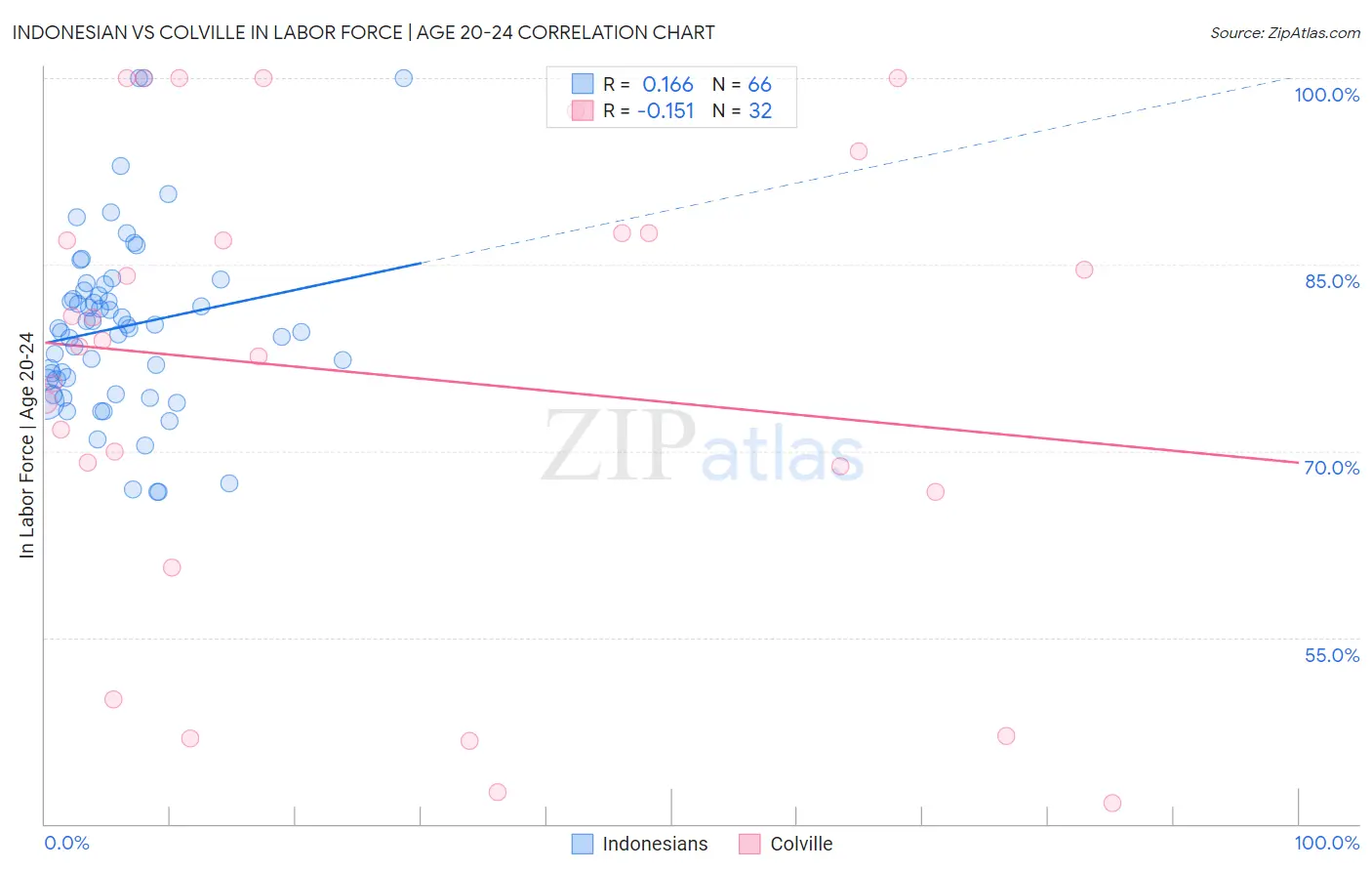Indonesian vs Colville In Labor Force | Age 20-24