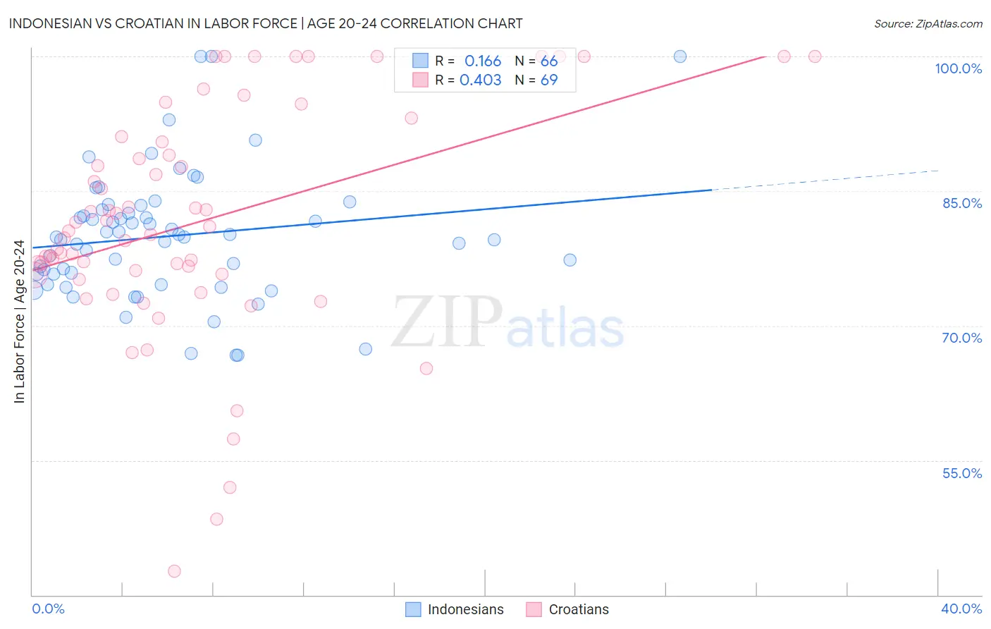 Indonesian vs Croatian In Labor Force | Age 20-24