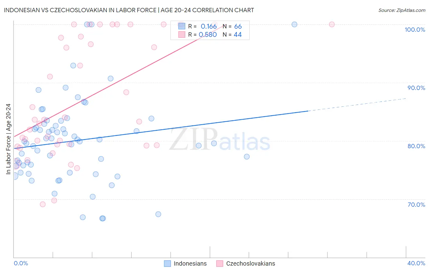 Indonesian vs Czechoslovakian In Labor Force | Age 20-24