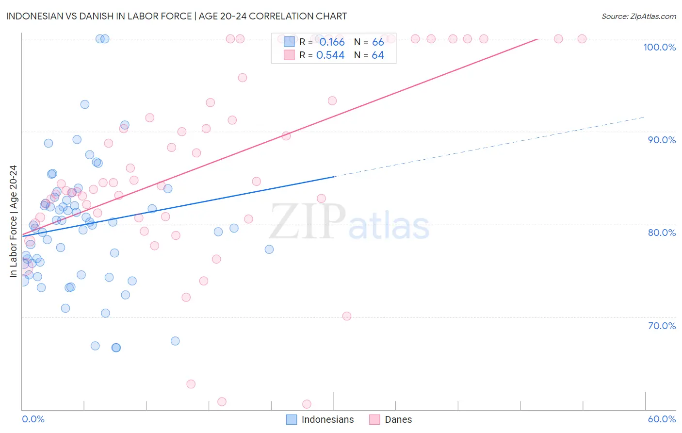 Indonesian vs Danish In Labor Force | Age 20-24