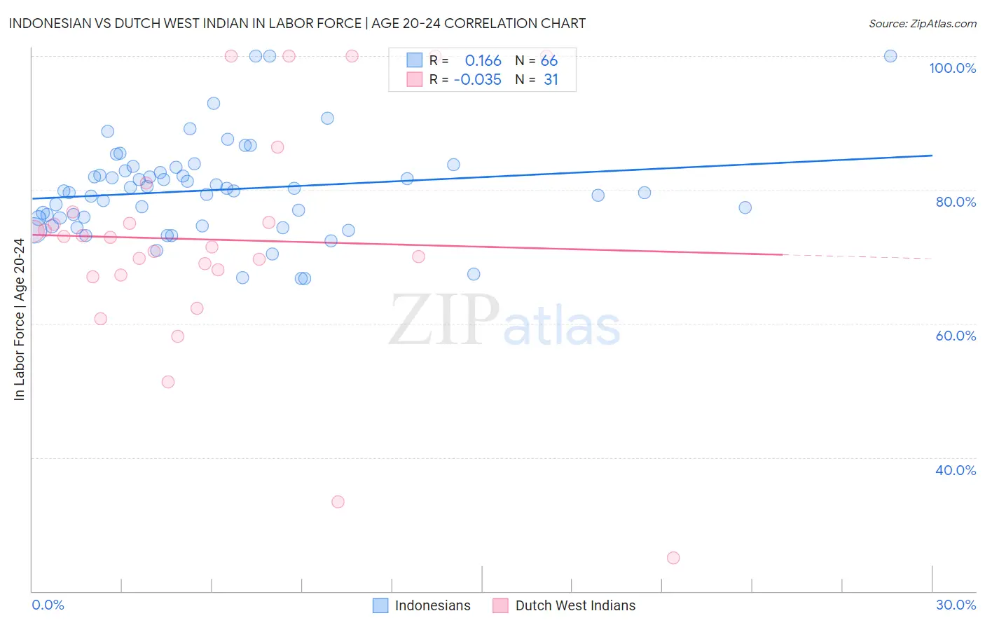 Indonesian vs Dutch West Indian In Labor Force | Age 20-24