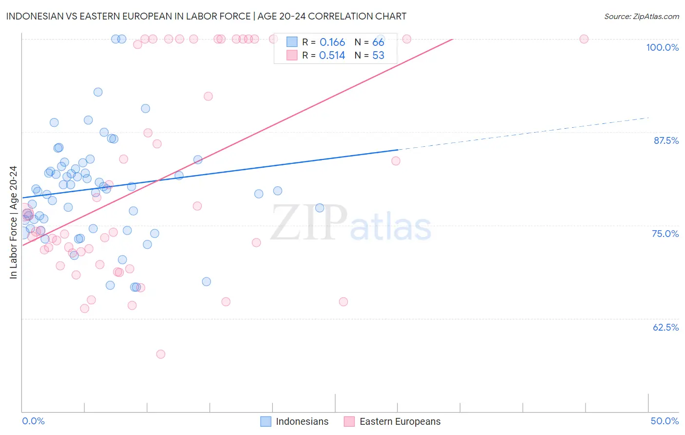 Indonesian vs Eastern European In Labor Force | Age 20-24