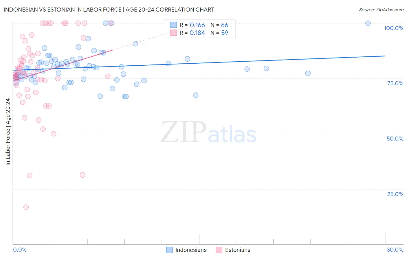 Indonesian vs Estonian In Labor Force | Age 20-24