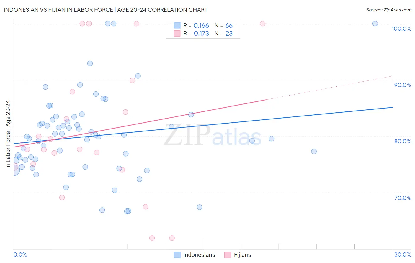 Indonesian vs Fijian In Labor Force | Age 20-24