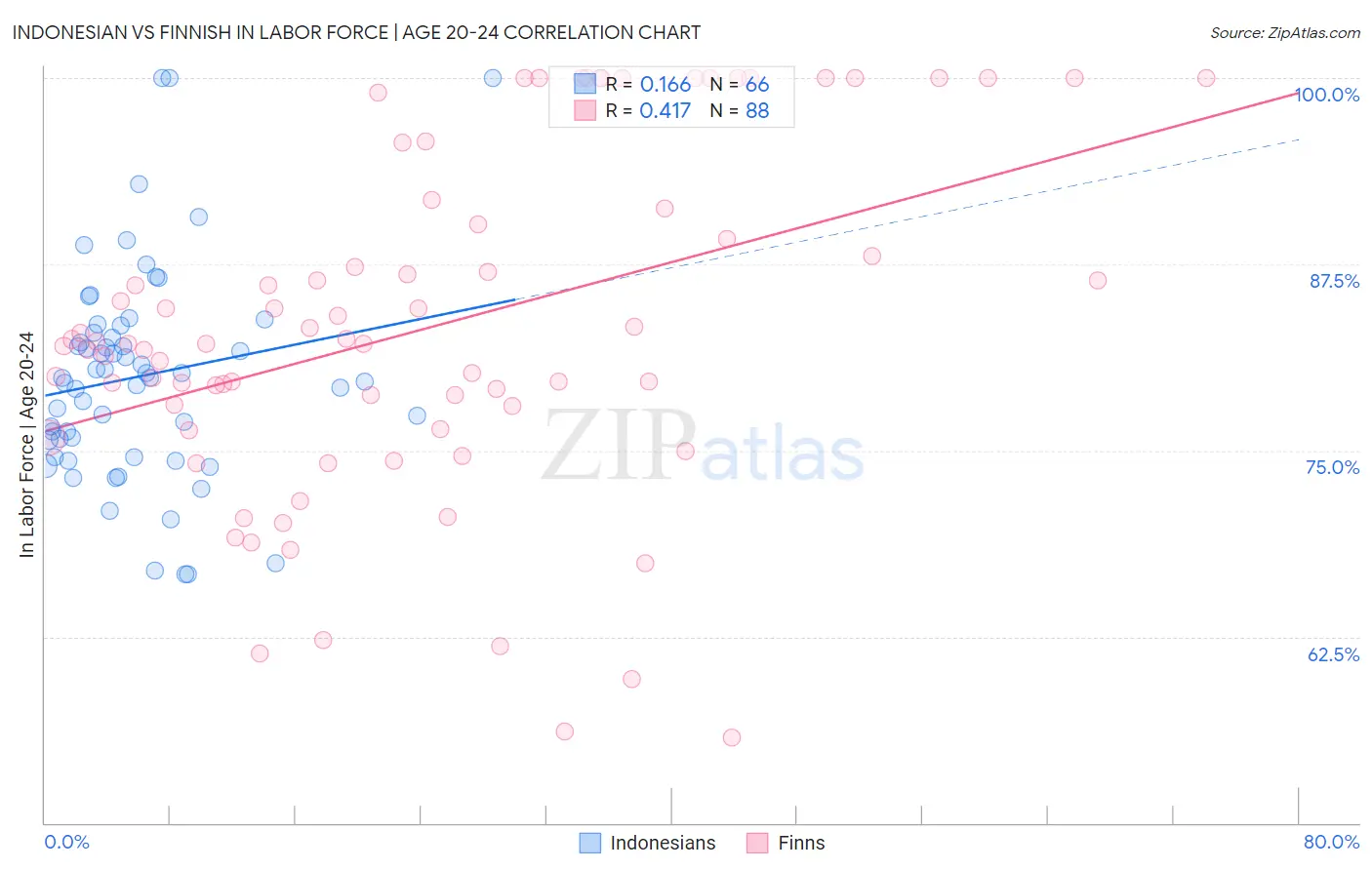 Indonesian vs Finnish In Labor Force | Age 20-24