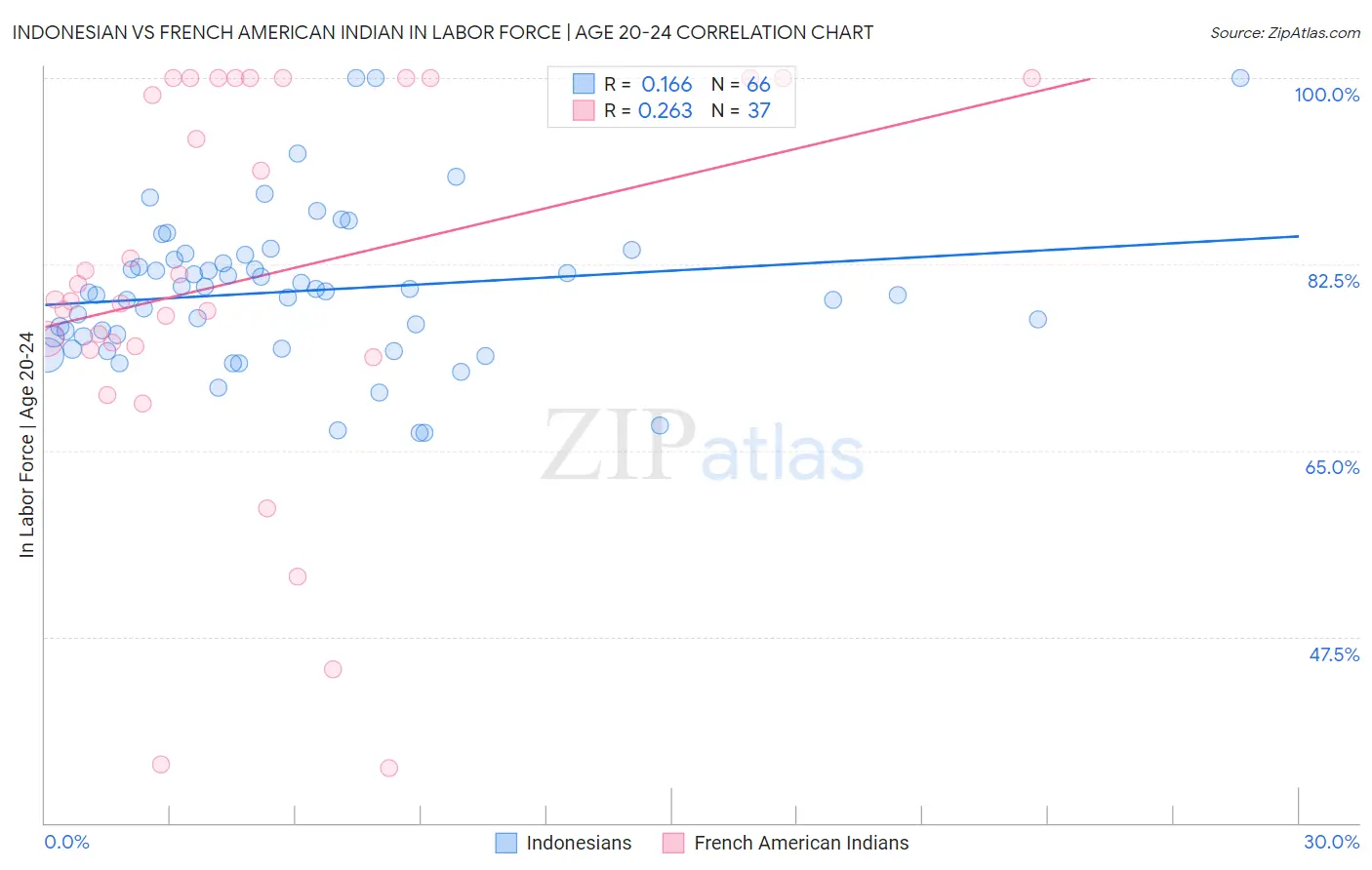 Indonesian vs French American Indian In Labor Force | Age 20-24