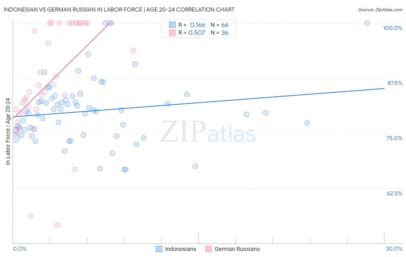 Indonesian vs German Russian In Labor Force | Age 20-24