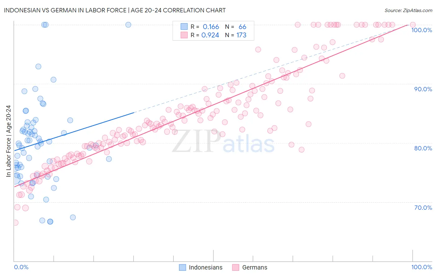 Indonesian vs German In Labor Force | Age 20-24