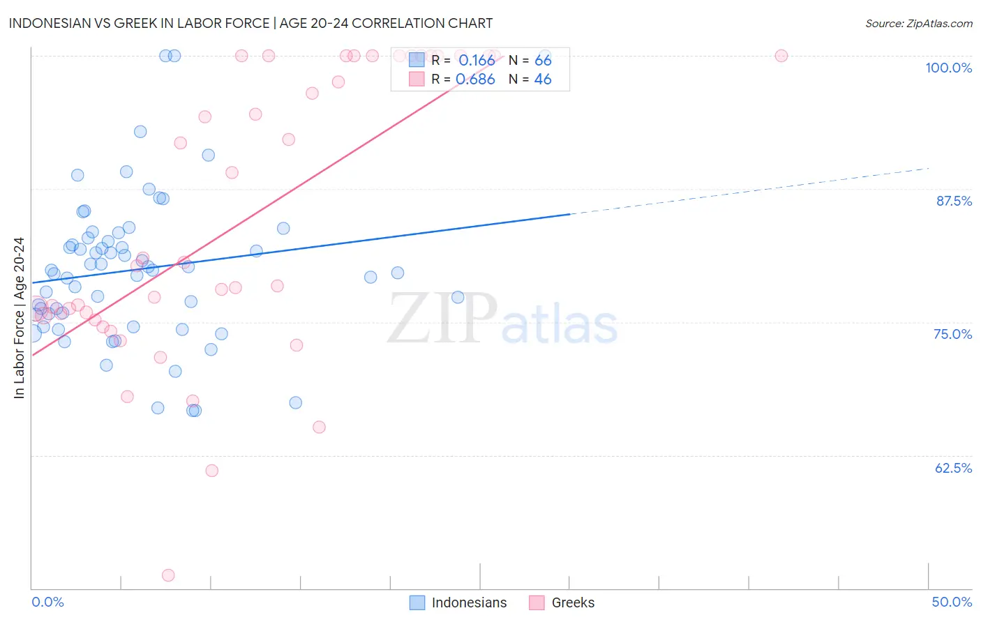 Indonesian vs Greek In Labor Force | Age 20-24