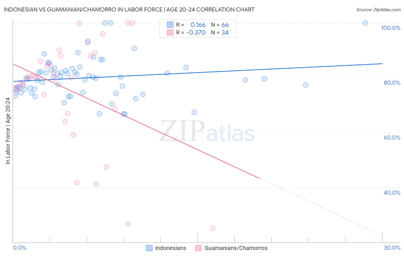 Indonesian vs Guamanian/Chamorro In Labor Force | Age 20-24