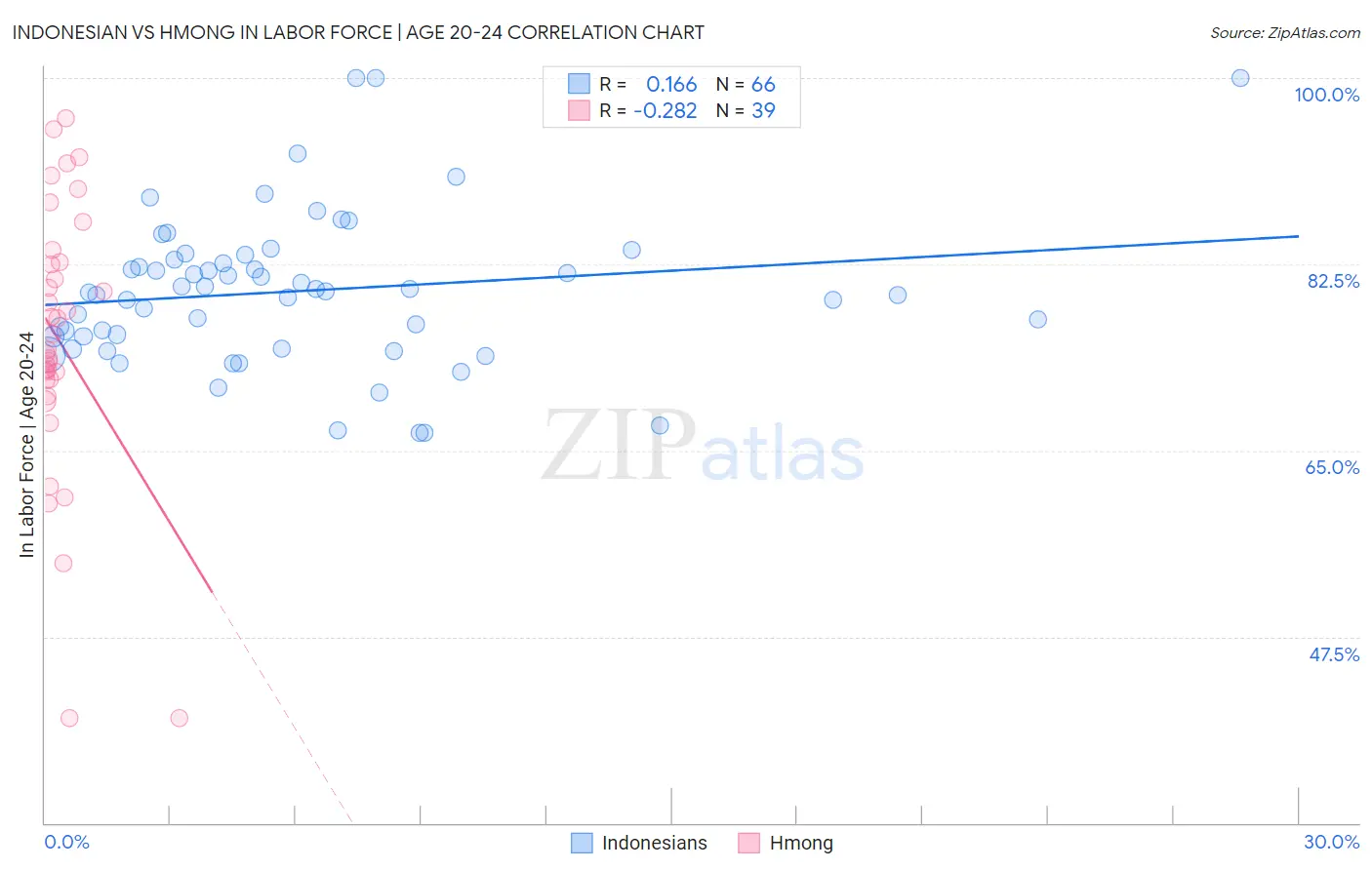 Indonesian vs Hmong In Labor Force | Age 20-24