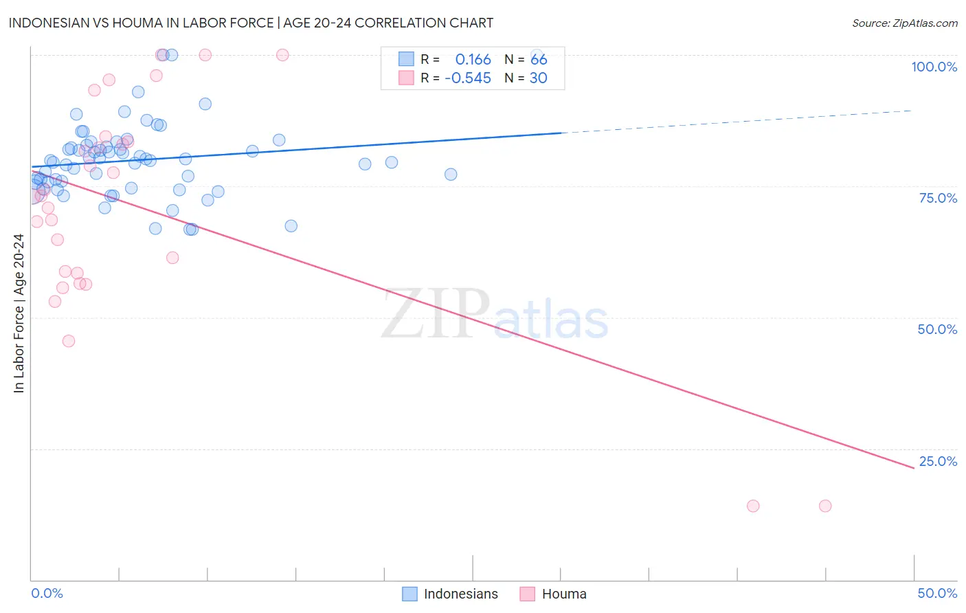 Indonesian vs Houma In Labor Force | Age 20-24