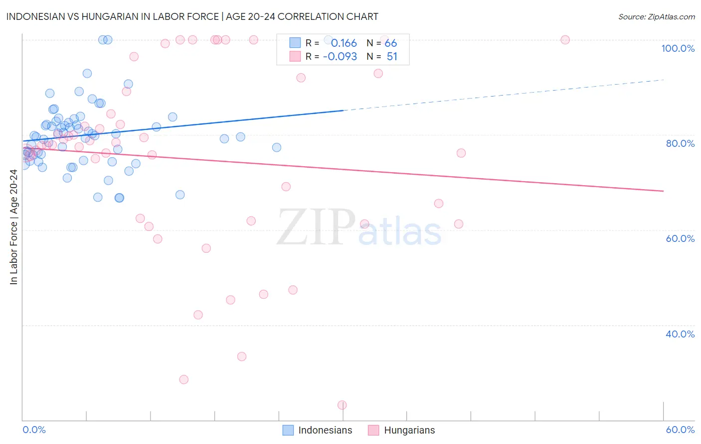 Indonesian vs Hungarian In Labor Force | Age 20-24