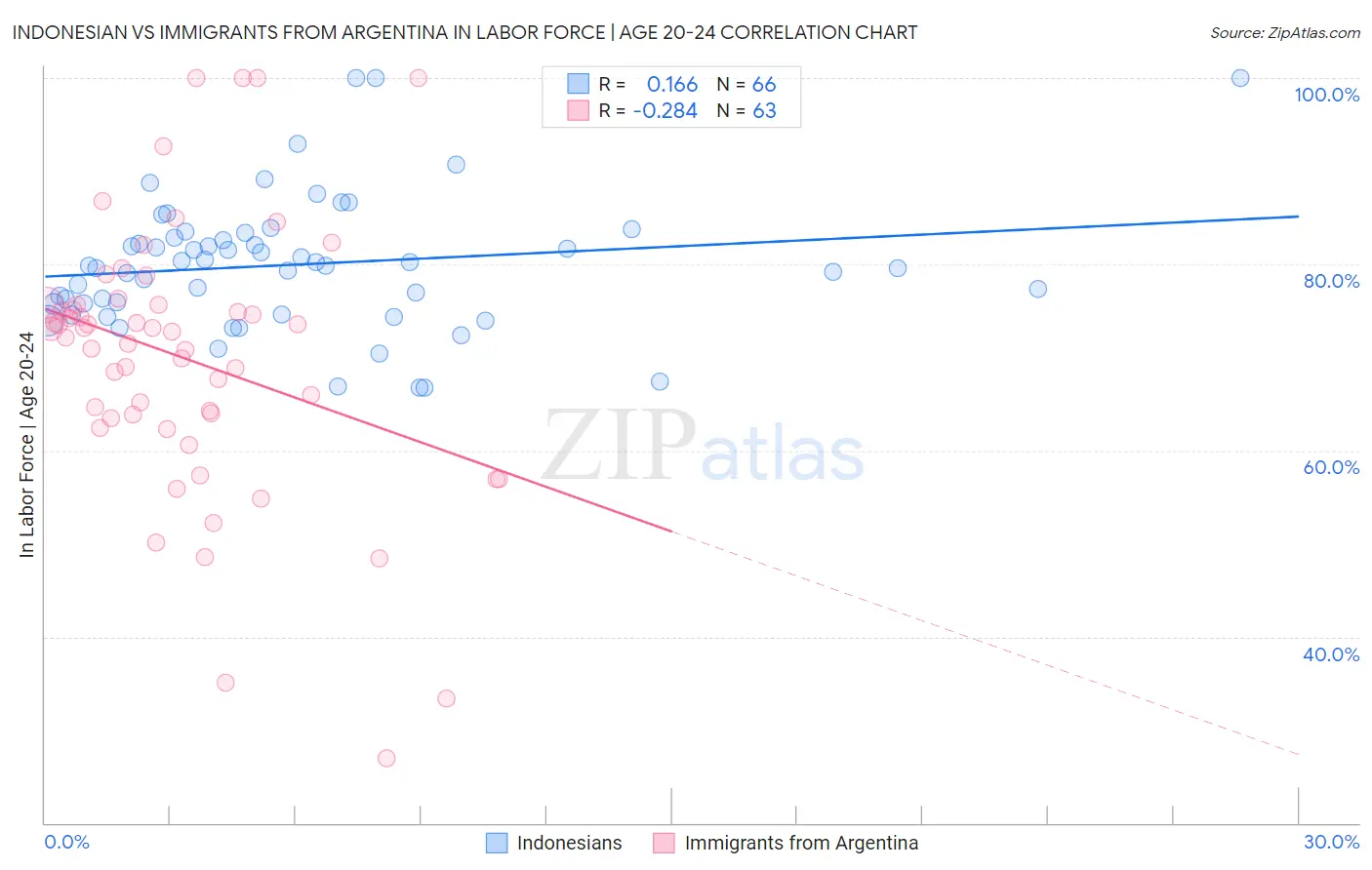Indonesian vs Immigrants from Argentina In Labor Force | Age 20-24