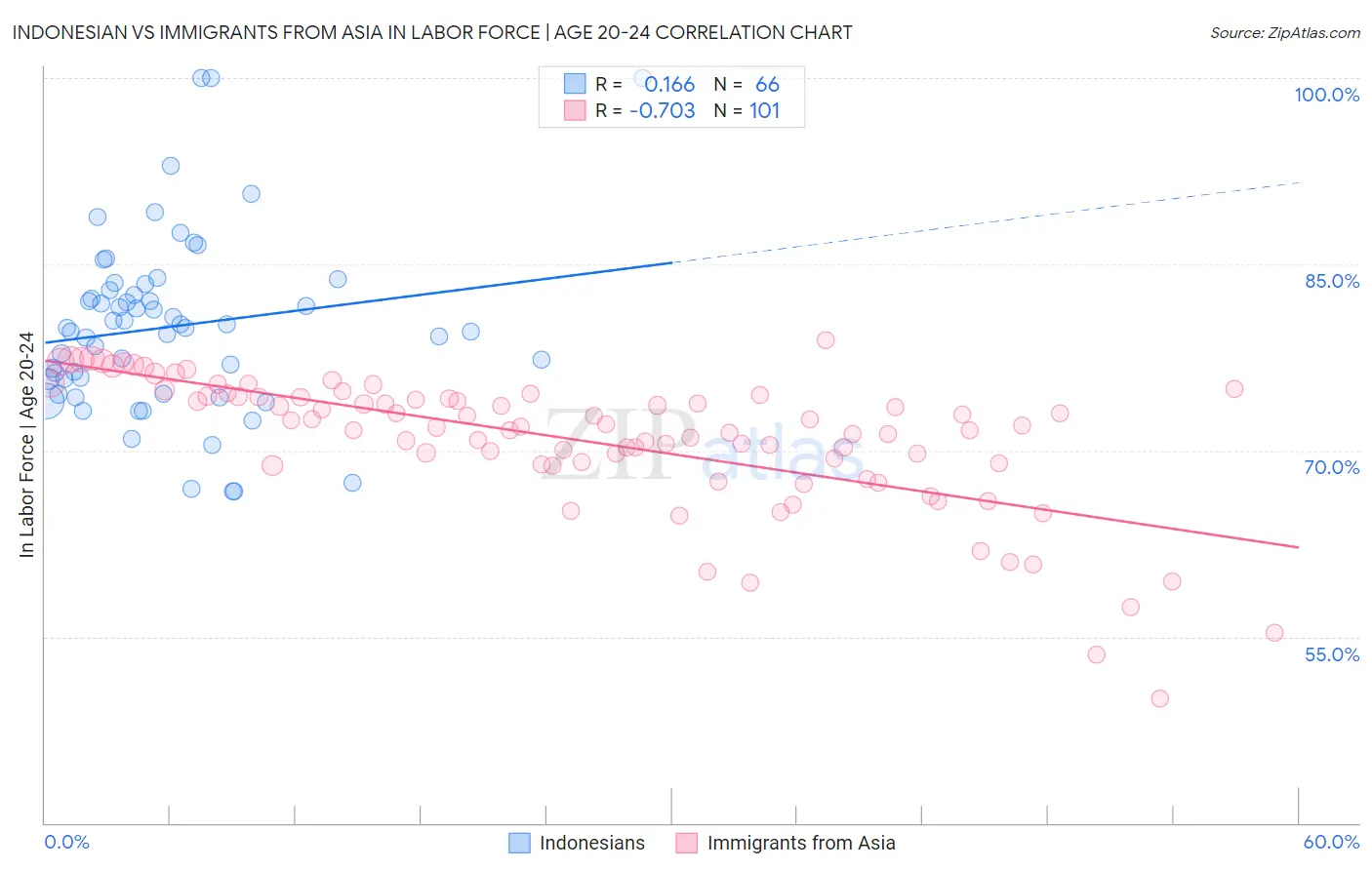 Indonesian vs Immigrants from Asia In Labor Force | Age 20-24