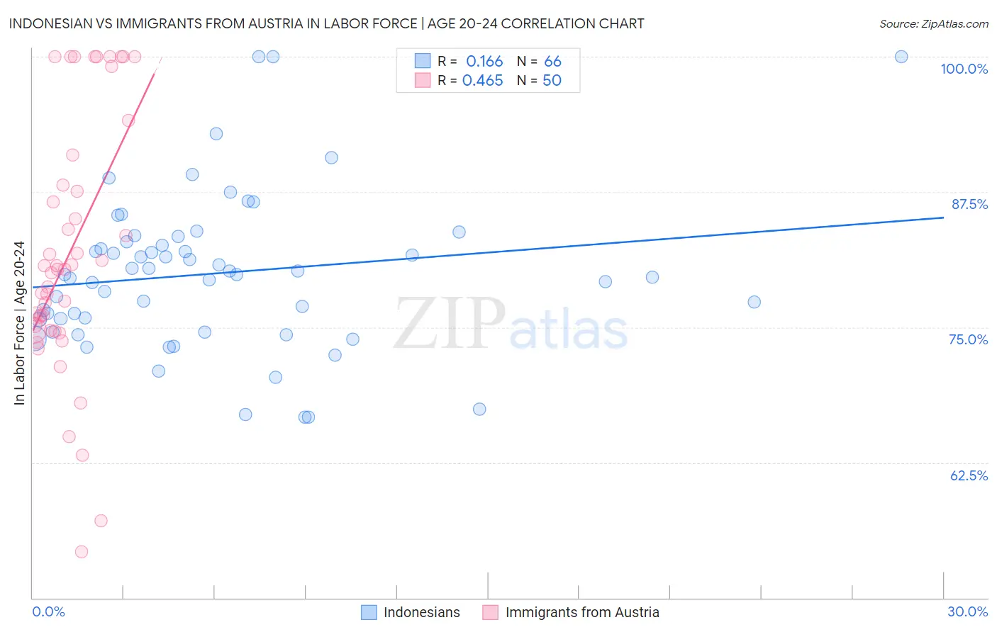 Indonesian vs Immigrants from Austria In Labor Force | Age 20-24