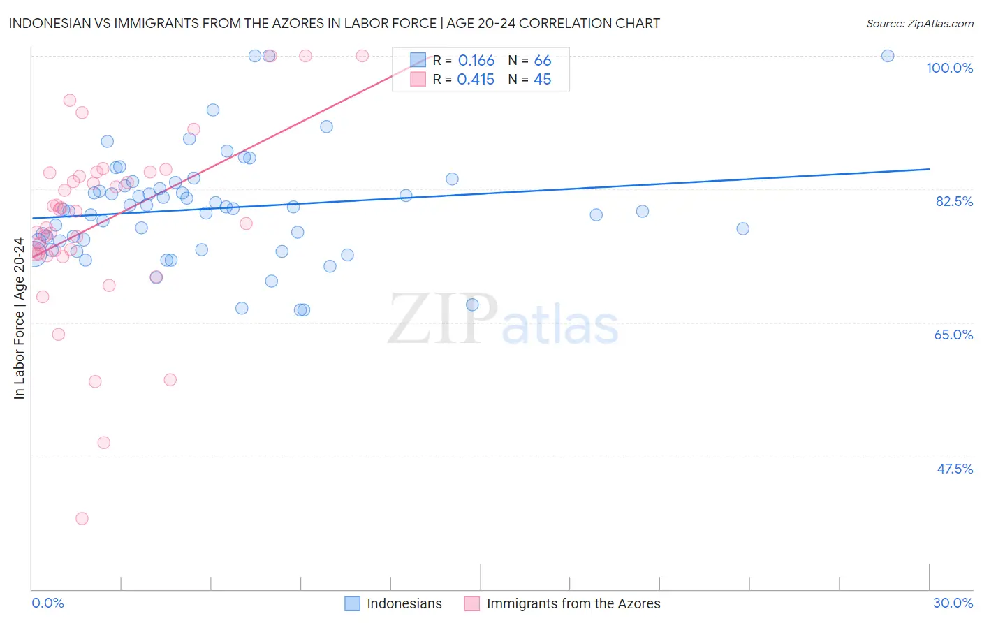 Indonesian vs Immigrants from the Azores In Labor Force | Age 20-24