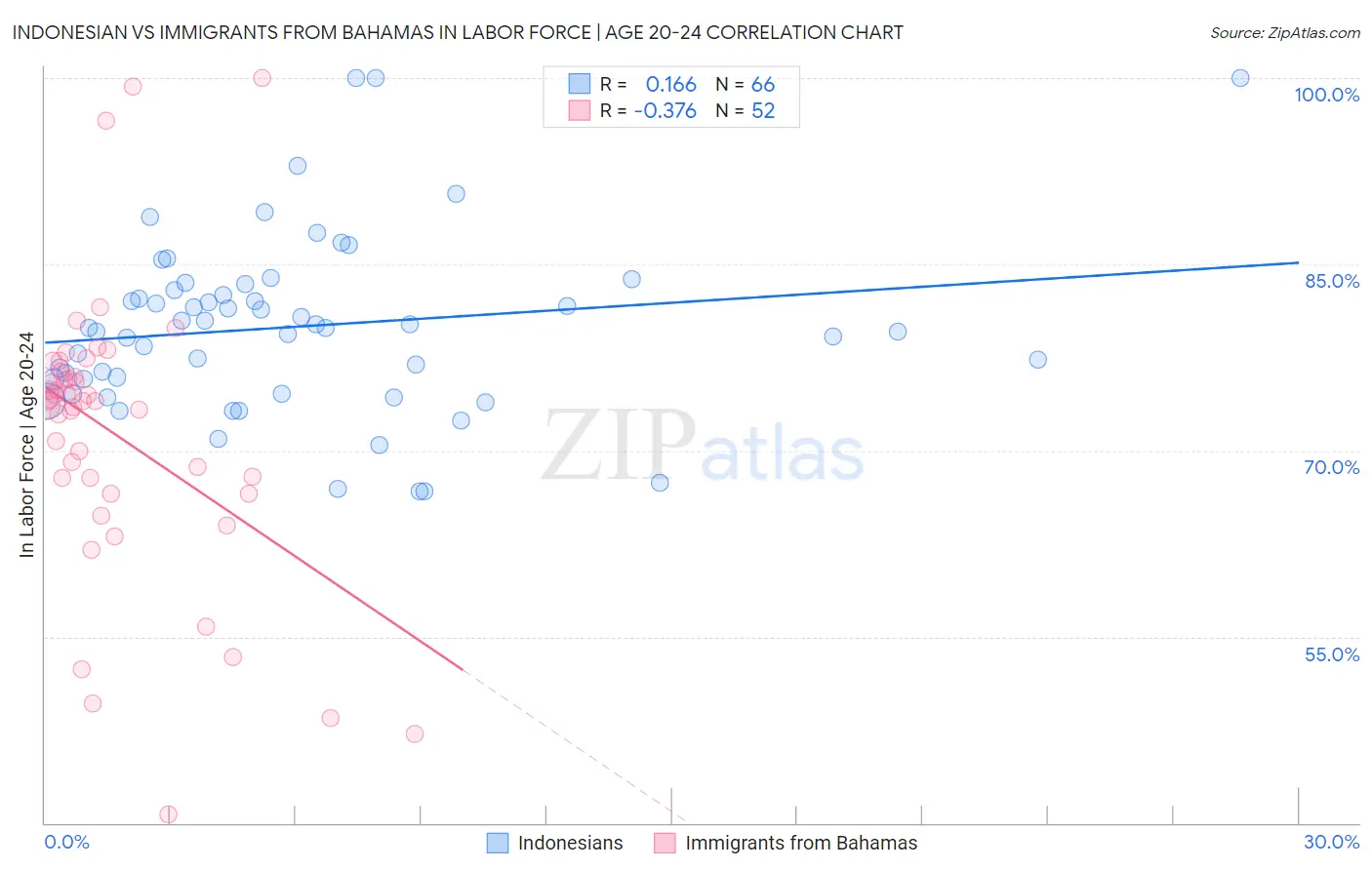 Indonesian vs Immigrants from Bahamas In Labor Force | Age 20-24