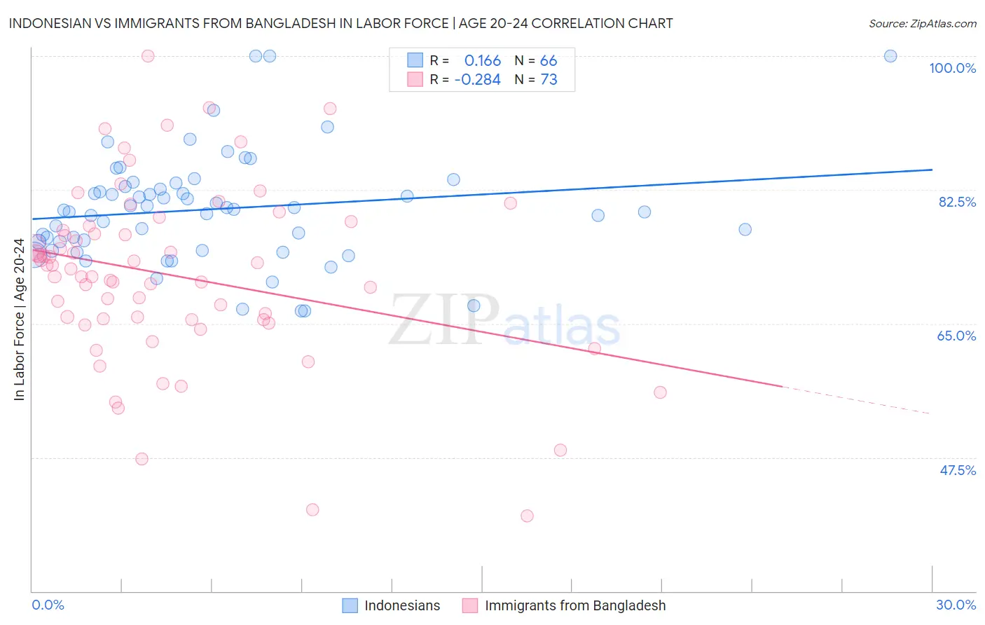 Indonesian vs Immigrants from Bangladesh In Labor Force | Age 20-24
