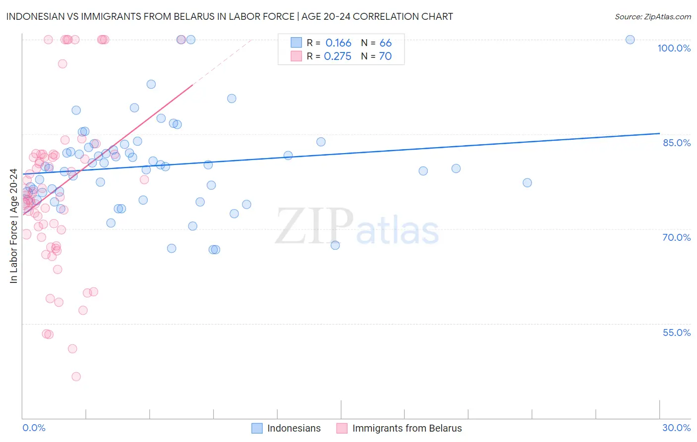 Indonesian vs Immigrants from Belarus In Labor Force | Age 20-24