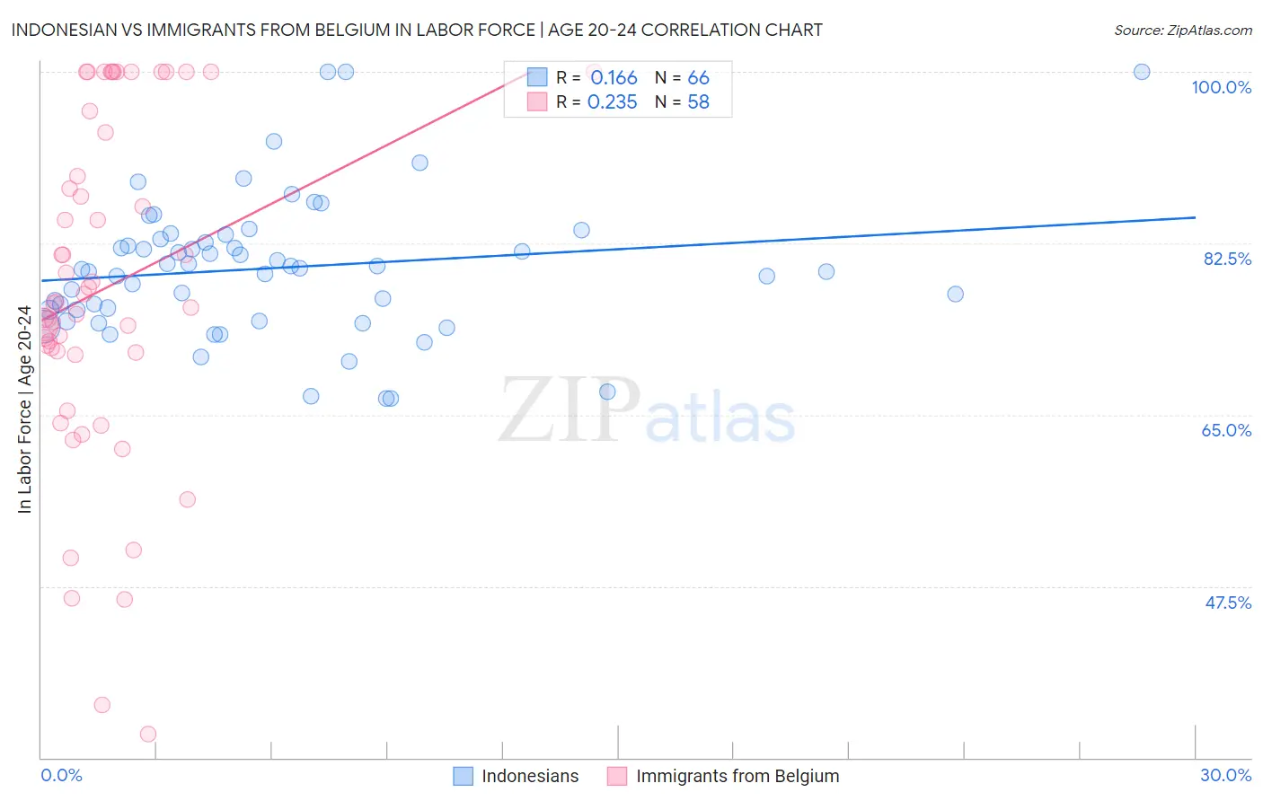 Indonesian vs Immigrants from Belgium In Labor Force | Age 20-24