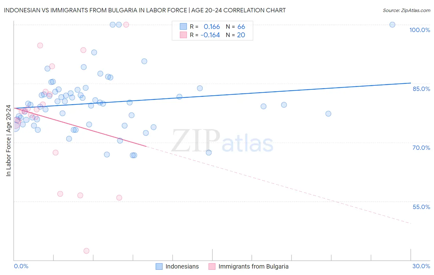 Indonesian vs Immigrants from Bulgaria In Labor Force | Age 20-24