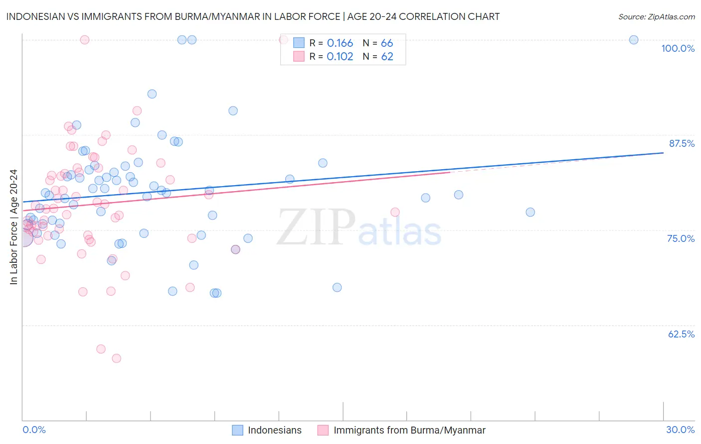 Indonesian vs Immigrants from Burma/Myanmar In Labor Force | Age 20-24