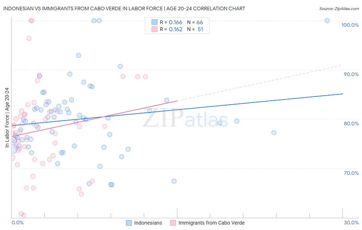 Indonesian vs Immigrants from Cabo Verde In Labor Force | Age 20-24