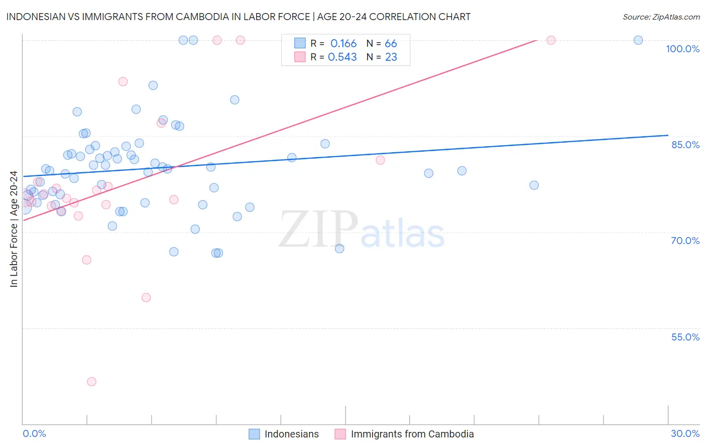 Indonesian vs Immigrants from Cambodia In Labor Force | Age 20-24