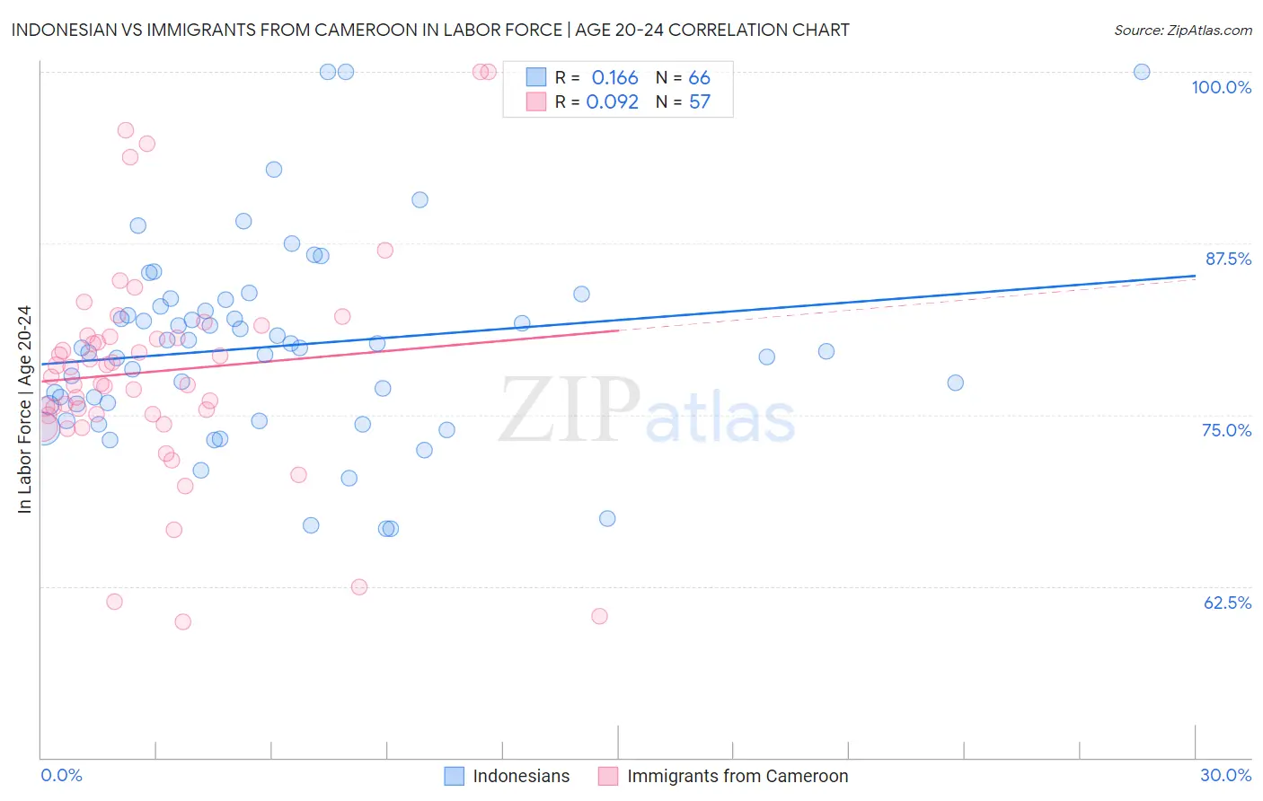 Indonesian vs Immigrants from Cameroon In Labor Force | Age 20-24