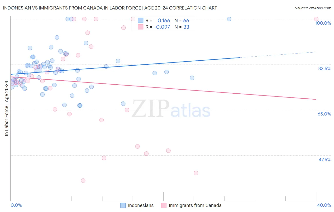 Indonesian vs Immigrants from Canada In Labor Force | Age 20-24
