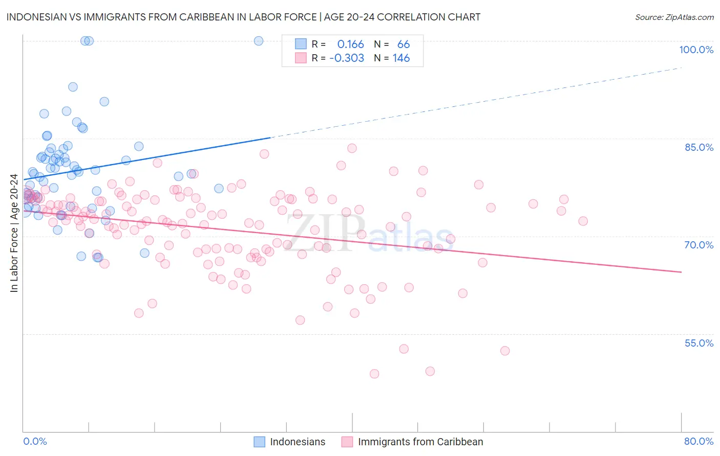 Indonesian vs Immigrants from Caribbean In Labor Force | Age 20-24