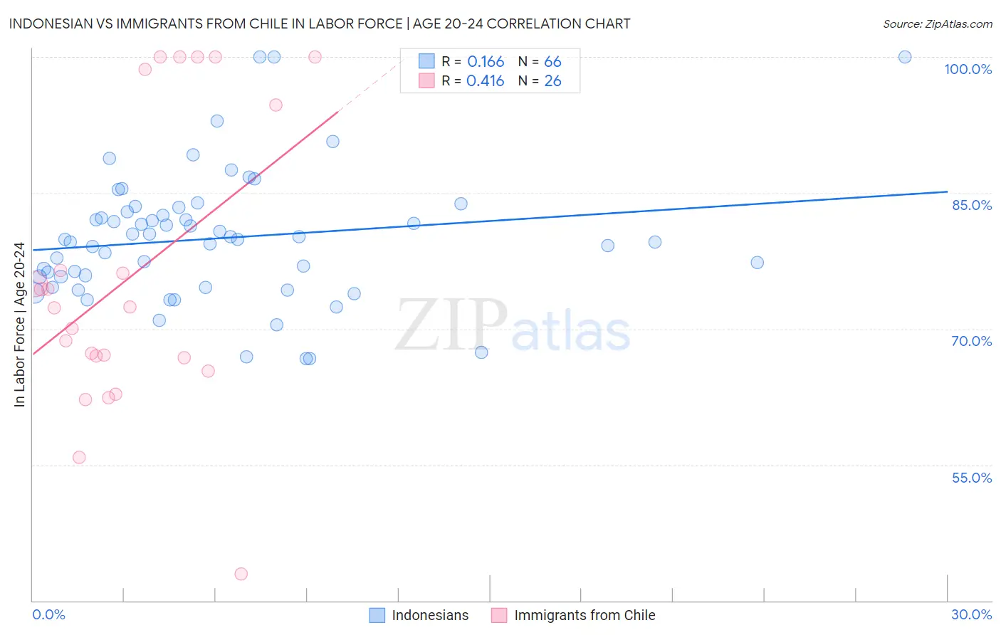 Indonesian vs Immigrants from Chile In Labor Force | Age 20-24