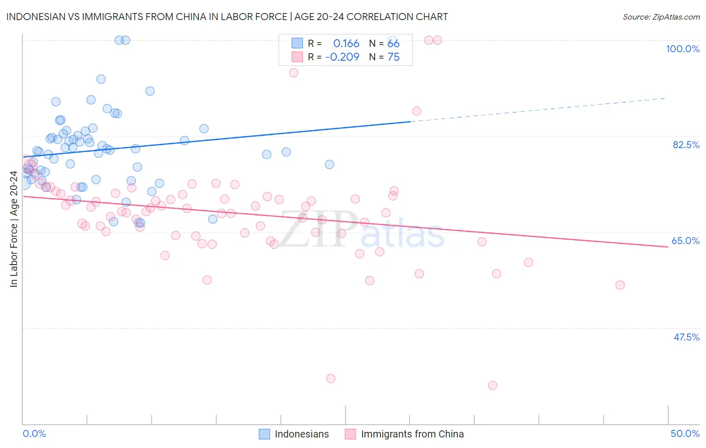 Indonesian vs Immigrants from China In Labor Force | Age 20-24