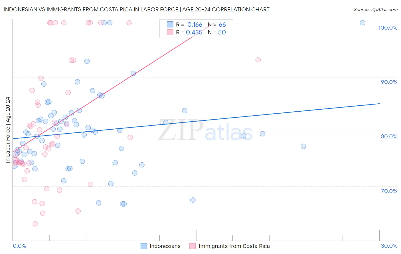 Indonesian vs Immigrants from Costa Rica In Labor Force | Age 20-24