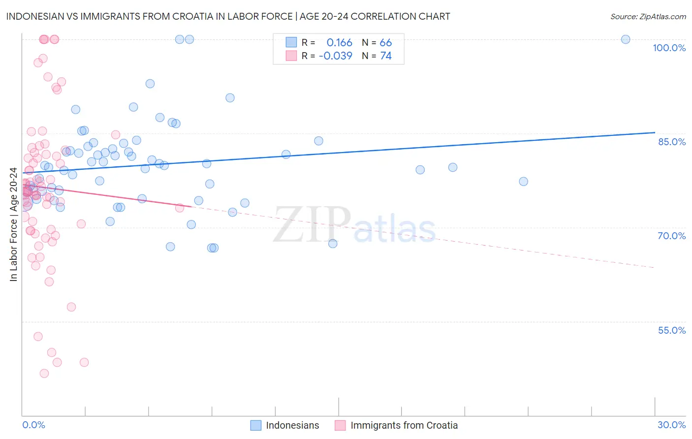 Indonesian vs Immigrants from Croatia In Labor Force | Age 20-24
