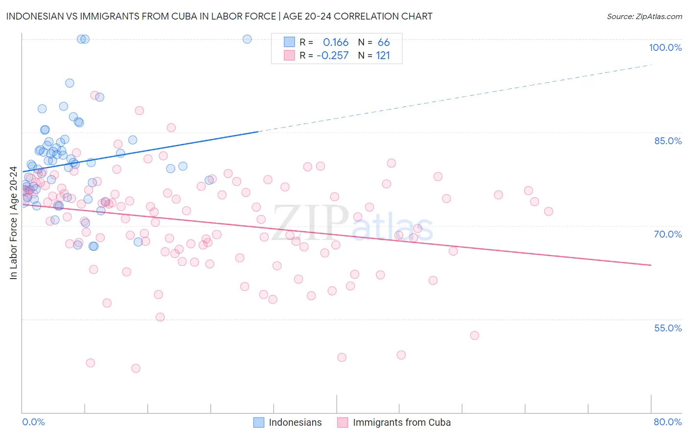 Indonesian vs Immigrants from Cuba In Labor Force | Age 20-24