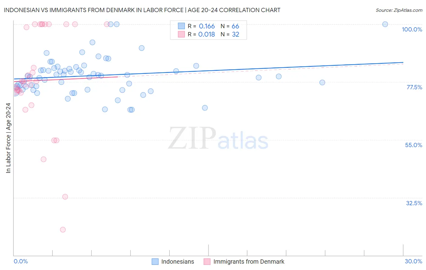 Indonesian vs Immigrants from Denmark In Labor Force | Age 20-24