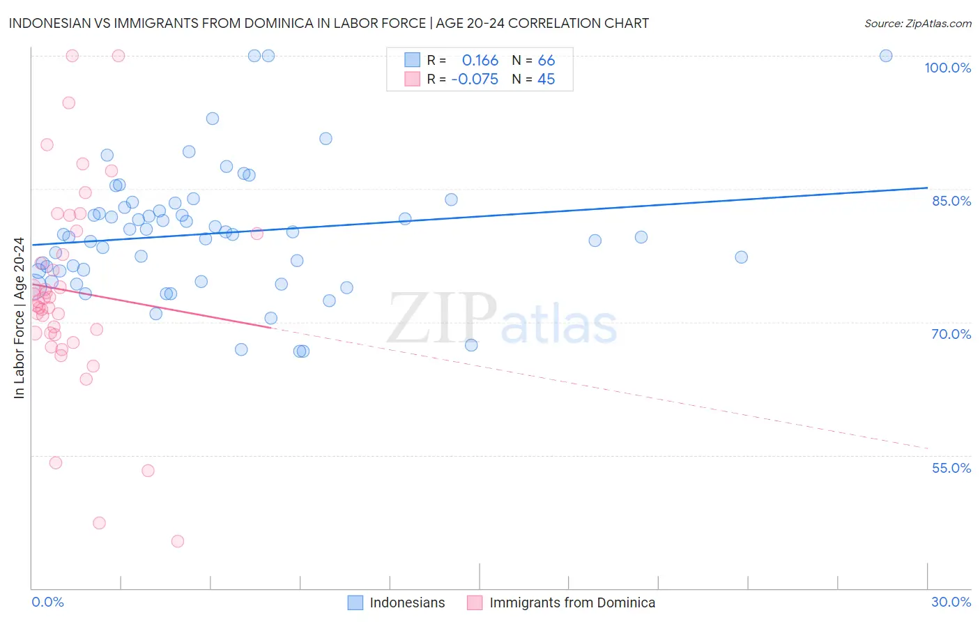 Indonesian vs Immigrants from Dominica In Labor Force | Age 20-24