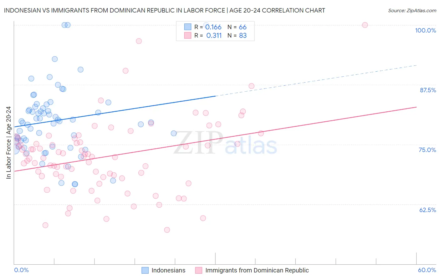 Indonesian vs Immigrants from Dominican Republic In Labor Force | Age 20-24