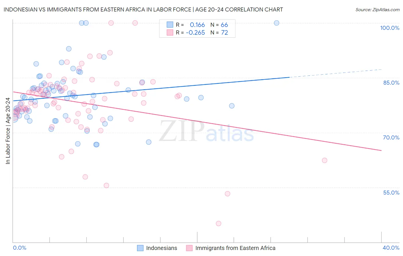 Indonesian vs Immigrants from Eastern Africa In Labor Force | Age 20-24